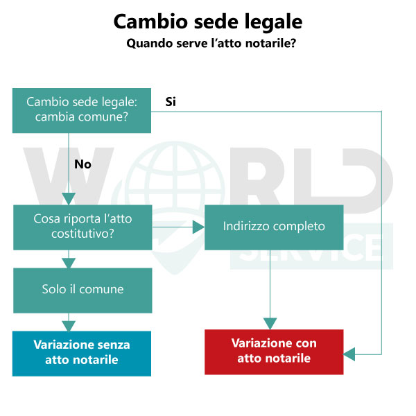 Schema cambio sede legale con o senza atto notarile